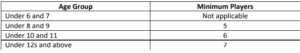 Minimum number of players to start a match